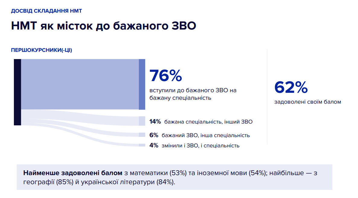 Кожен четвертий не вступив у бажаний виш або на омріяну спеціальність: опитування про НМТ